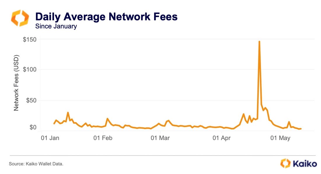 daily average network fees bitcoin