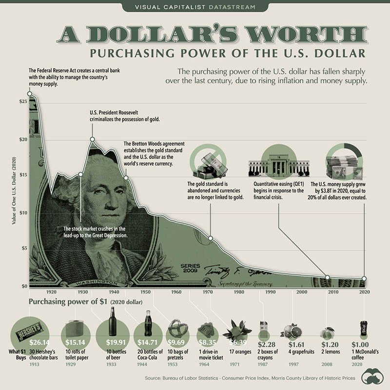 dollars diminishing worth