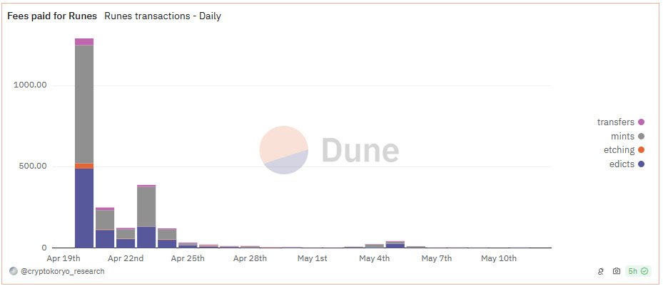 fees paid for runes