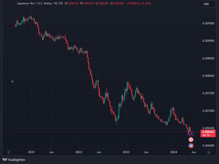 jpy/usd chart