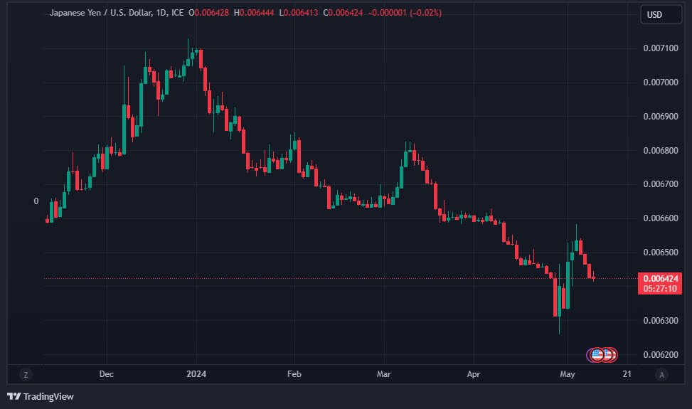 jpyusd - japanese yen us dollar