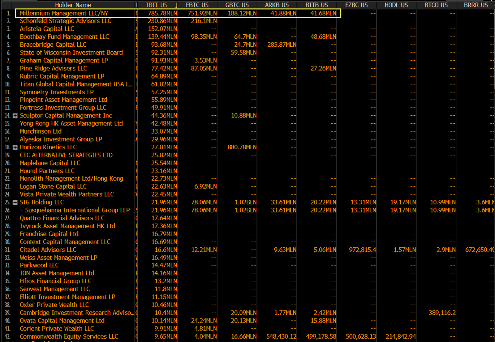 list of Bitcoin ETF holders - Millennium Management