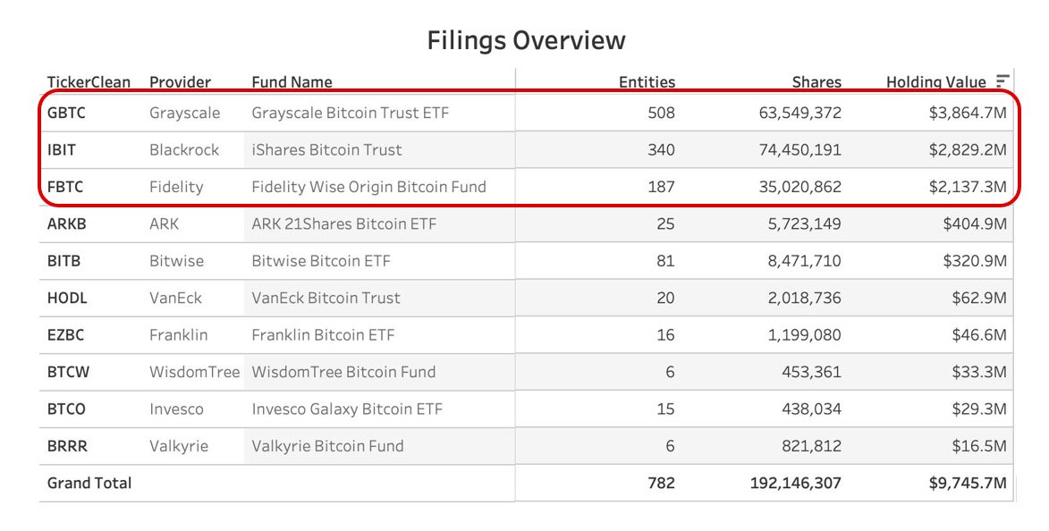 number of entities holding bitcoin etfs 2