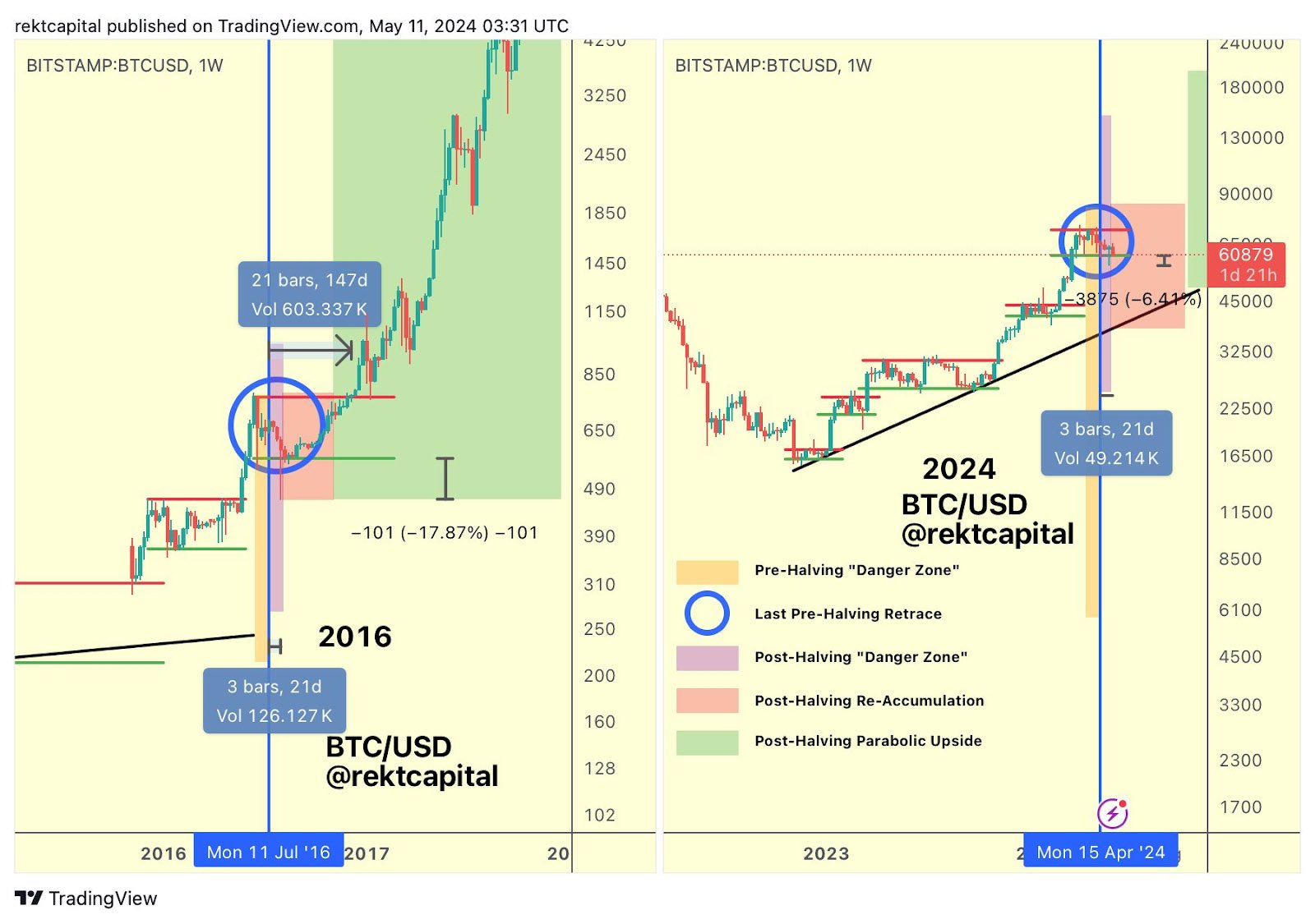 rekt capital bitcoin danger zone - bitcoin price drop