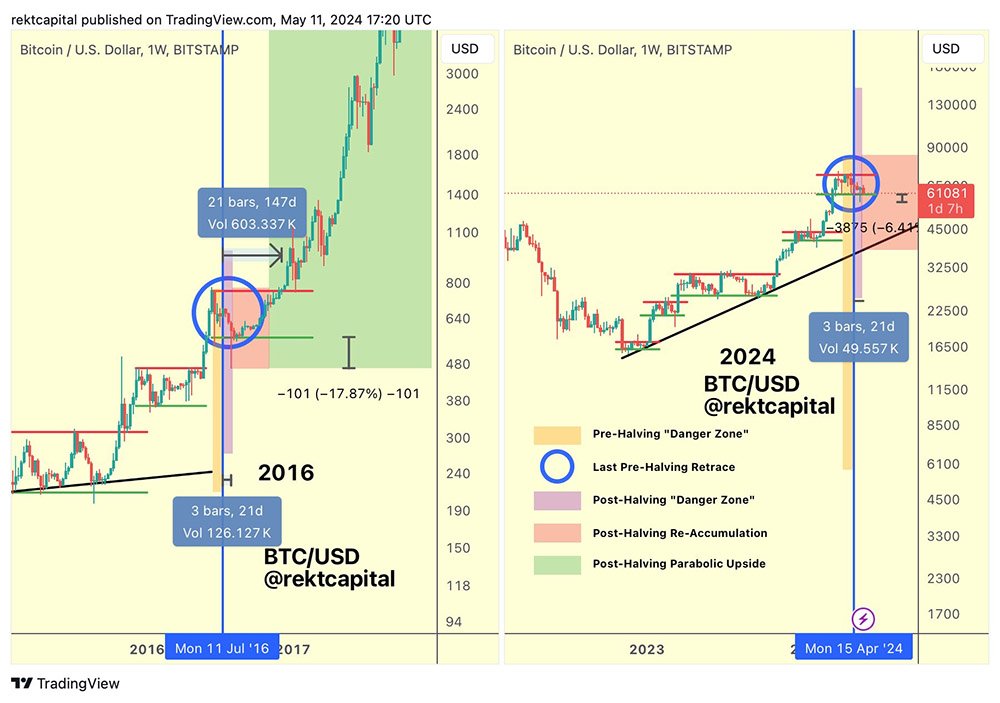 rekt capital comparison of halvings bitcoin halving history