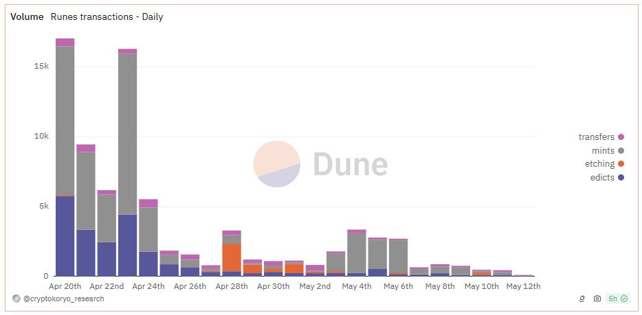 runes transactions volume