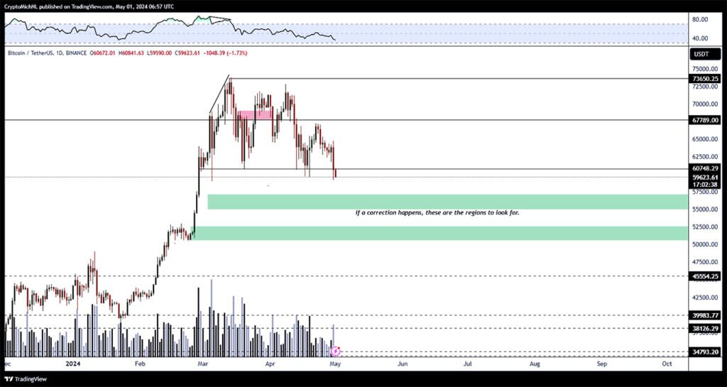 van de poppe bitcoin correction - sell off