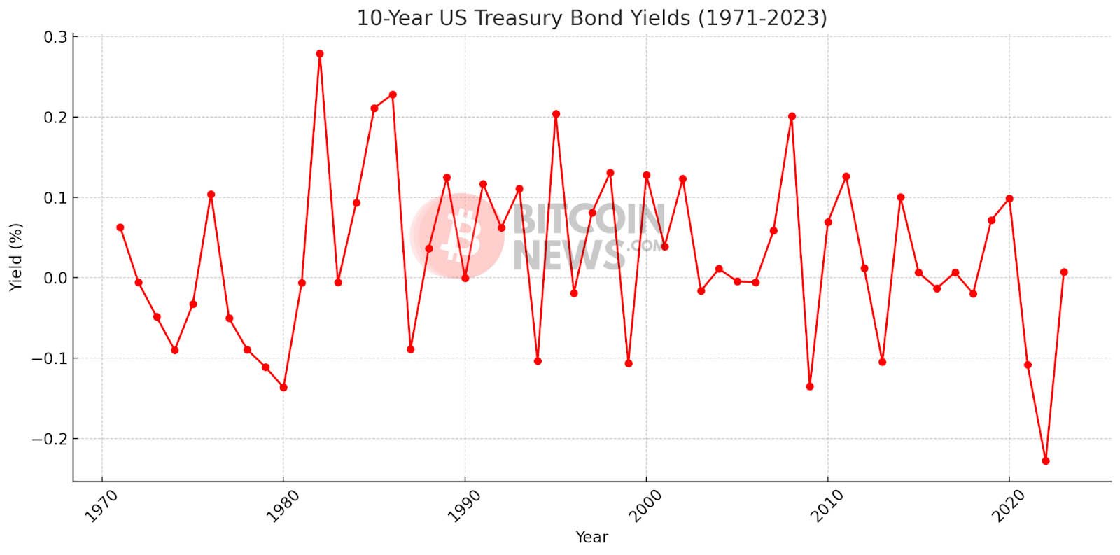 10 year treasury bond yields