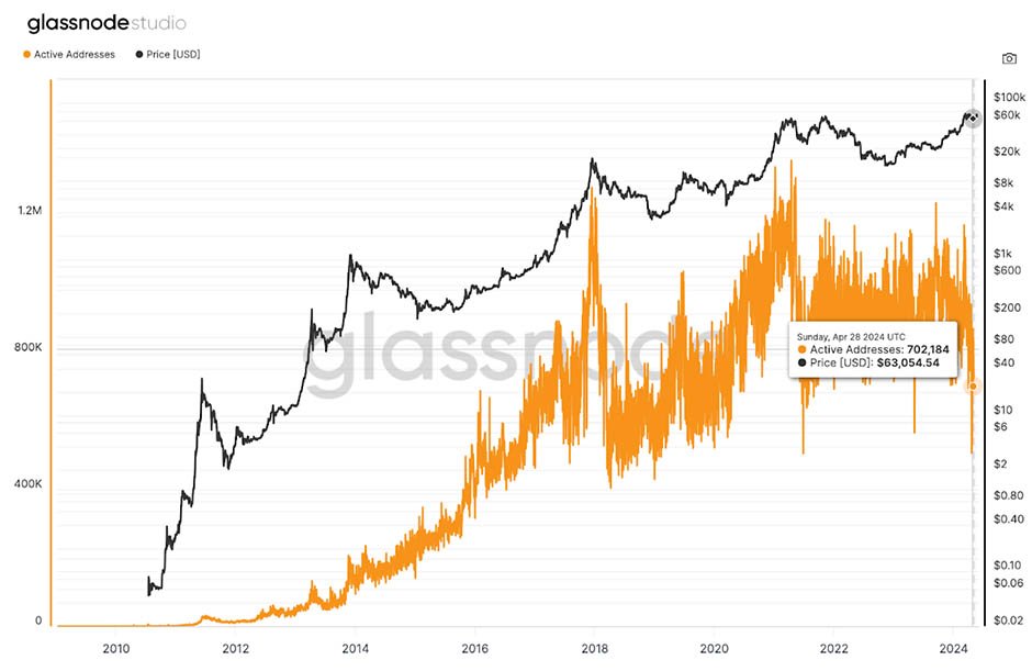 Chart of active bitcoin addresses vs price - impact of lost bitcoins on the bitcoin valuation