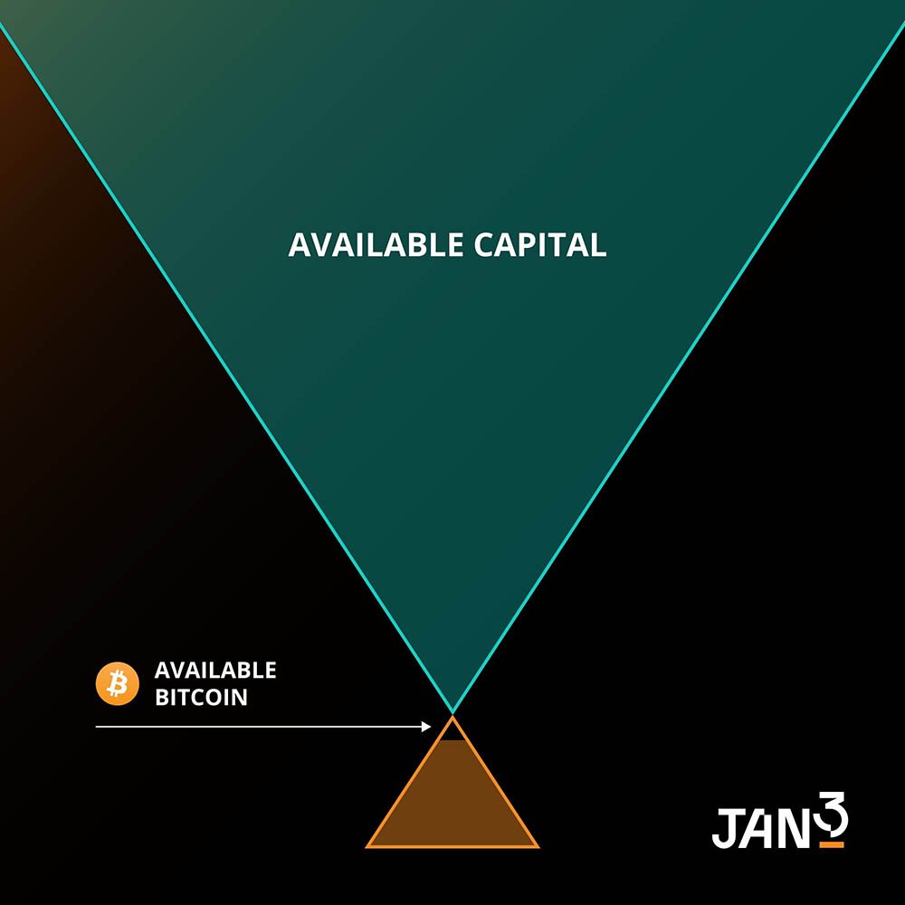 bitcoin and available capital