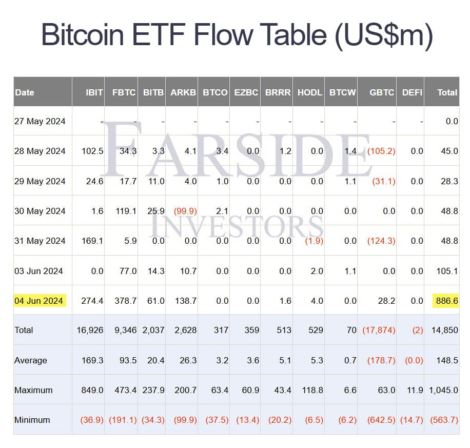 bitcoin etf inflows table june5