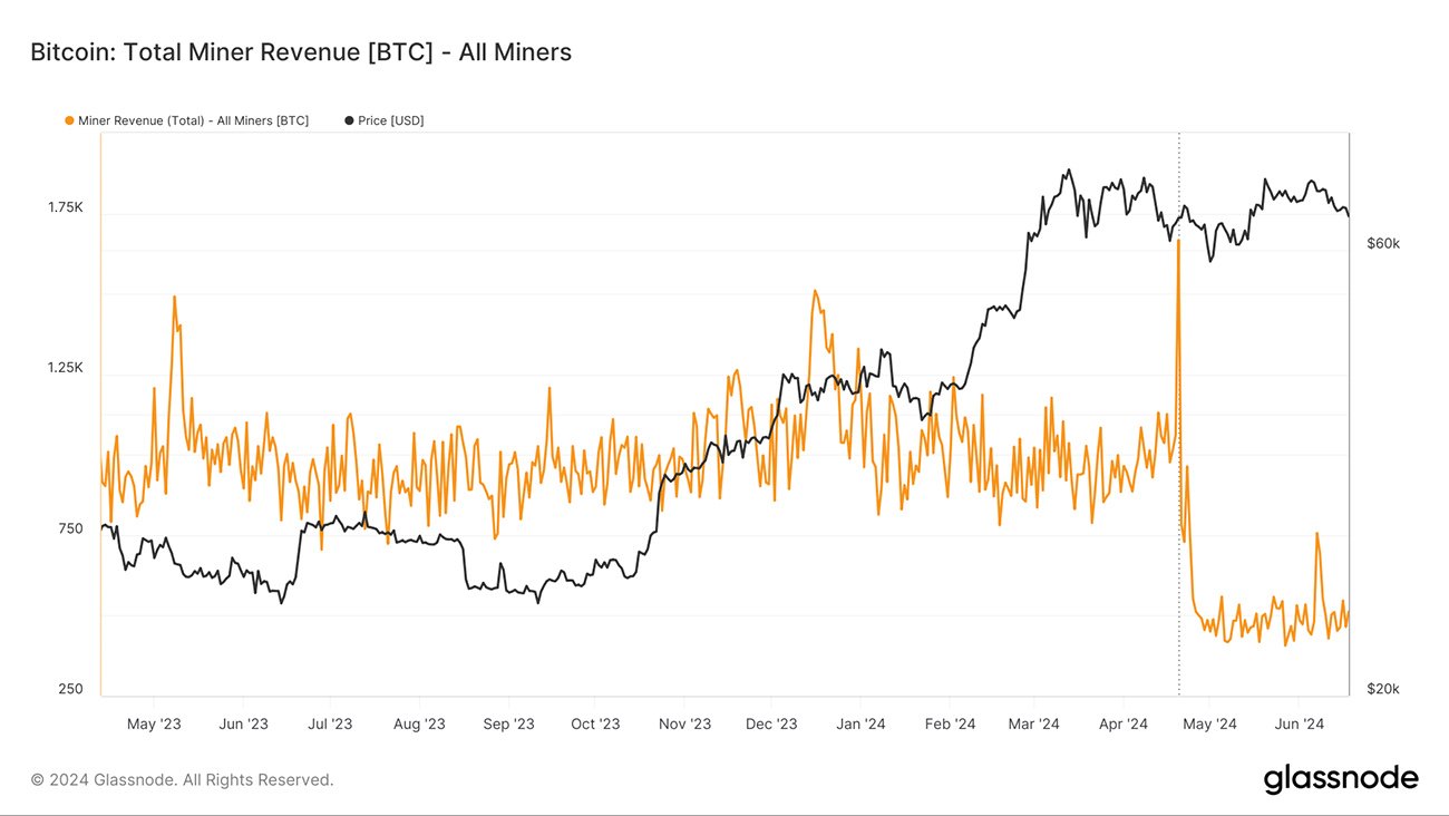 bitcoin miners revenue chart