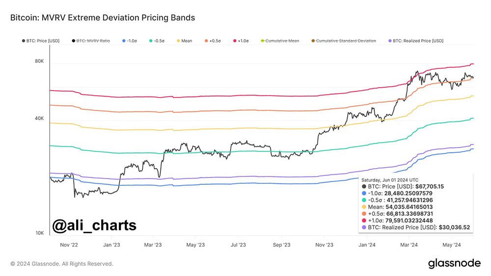 bitcoin mvrv extreme deviation pricing bands