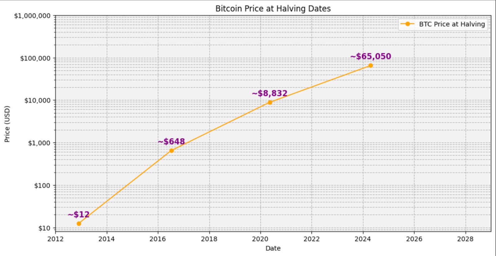 bitcoin price at halving dates