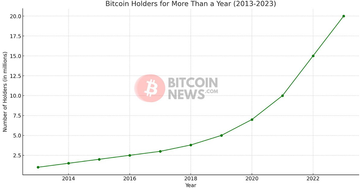 number of bitcoin holders