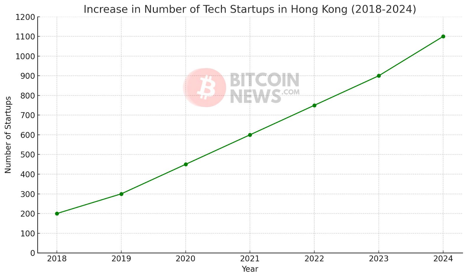 tech startups hong kong