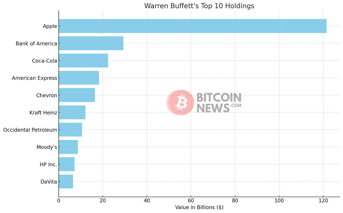 warren buffett bitcoin - buffett top 10 holdings