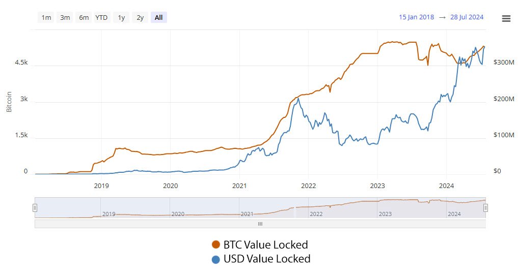 Lightning network capacity