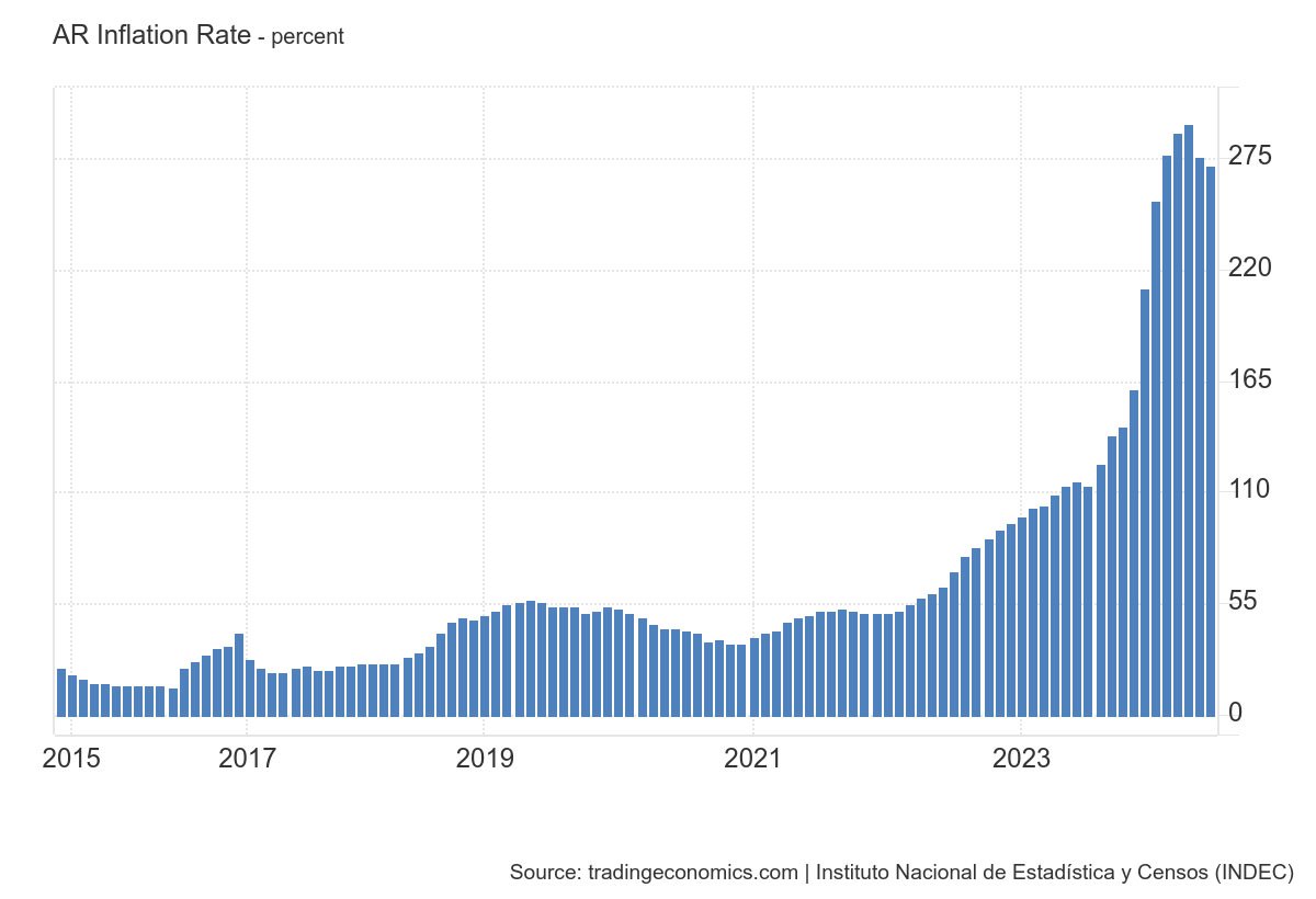 argentine Peso inflation rate