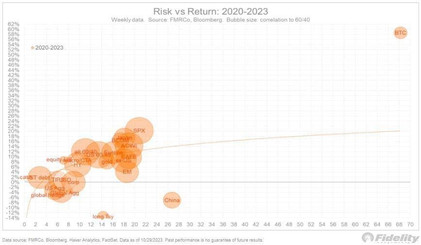 assets risk vs return