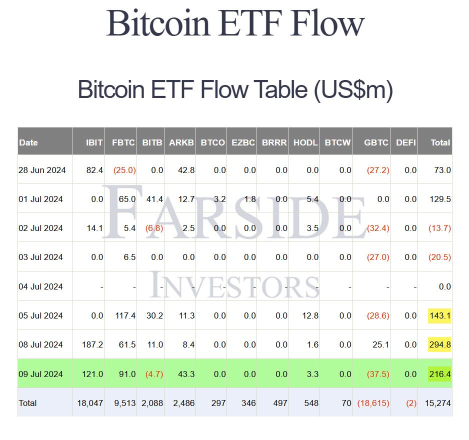 bitcoin etf inflows july9