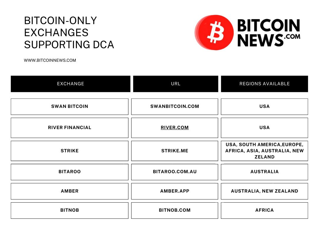 bitcoin exchanges DCA