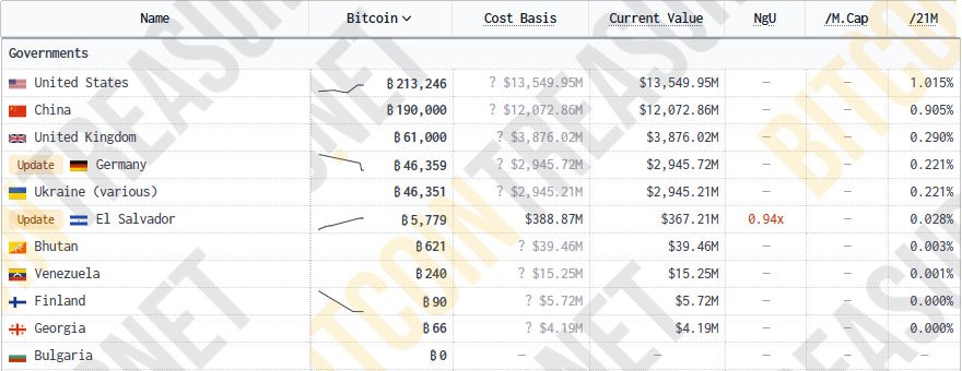 bitcoin held by governments