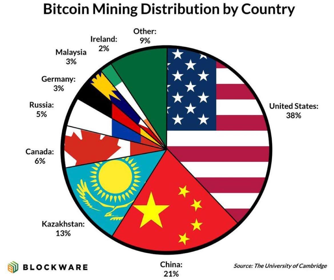 bitcoin mining distribution by country