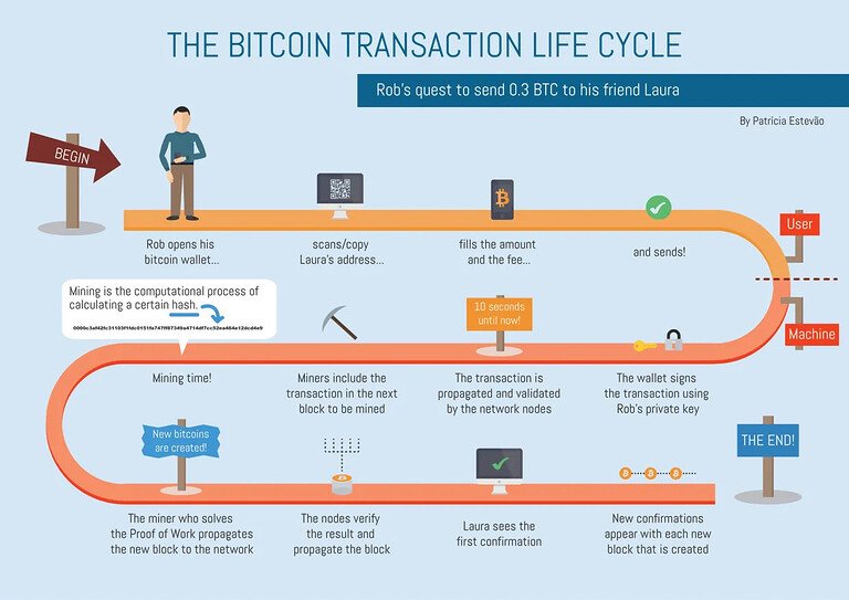 how long does it take to send bitcoin from blockchain to coinbase