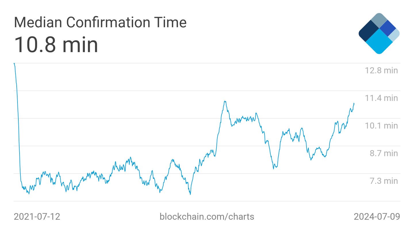 how long does bitcoin take to send