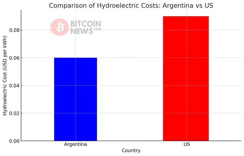 comparison of hydroelectric costs - Texan Bitcoiners Start Mining in Argentina