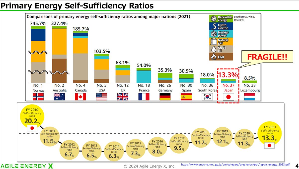 energy self sufficiency ratio