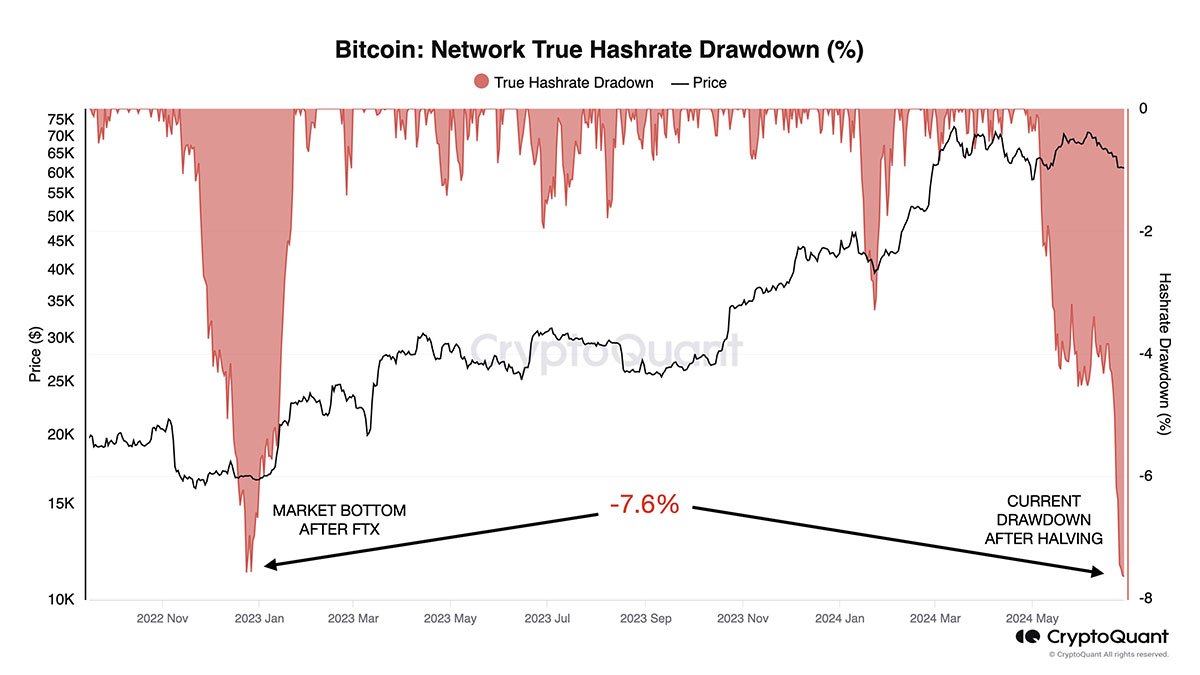 network hash rate drawdown