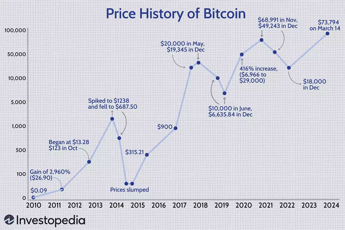 price history of bitcoin