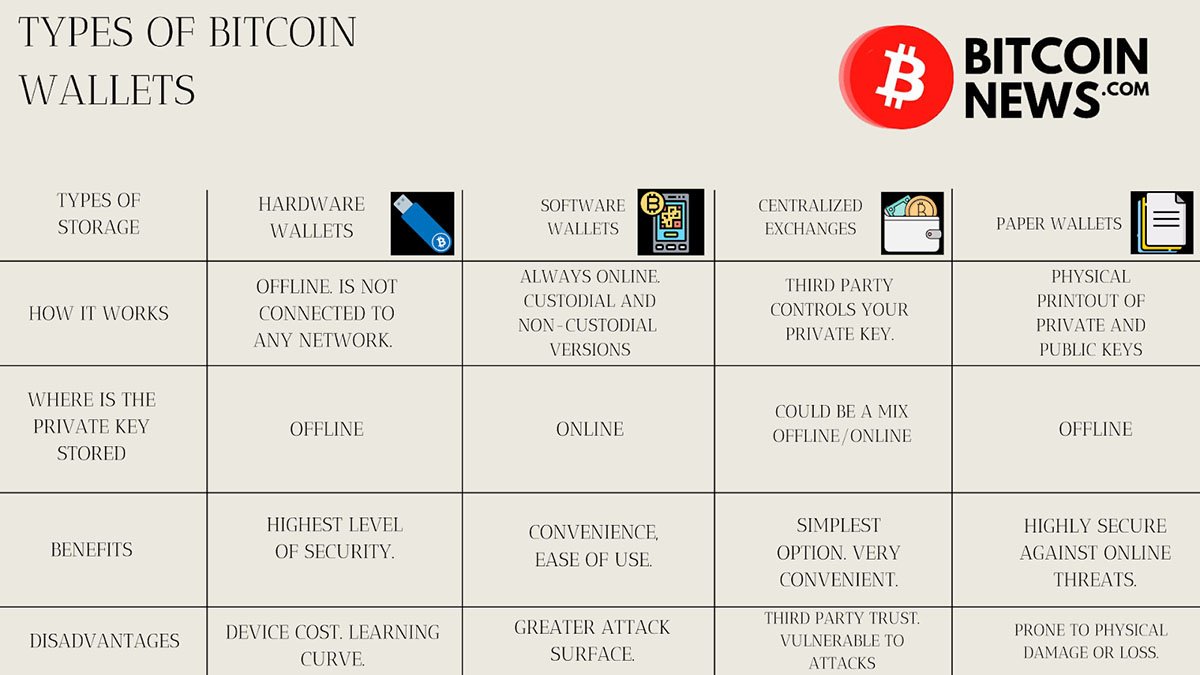 types of bitcoin wallets - How to Send Bitcoin to Another Wallet