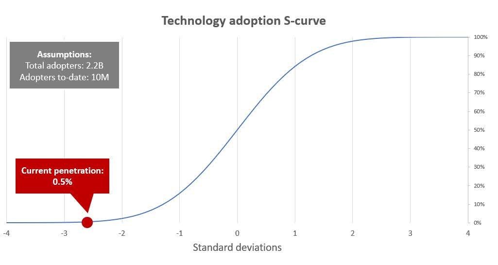 Bitcoin’s Technology Adoption S-curve