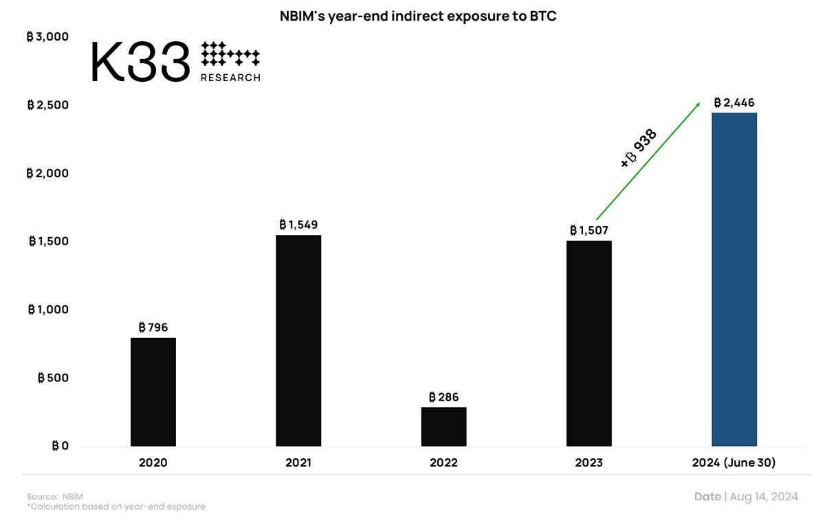 NBIM Norway Sovereign Wealth Fund bitcoin exposure