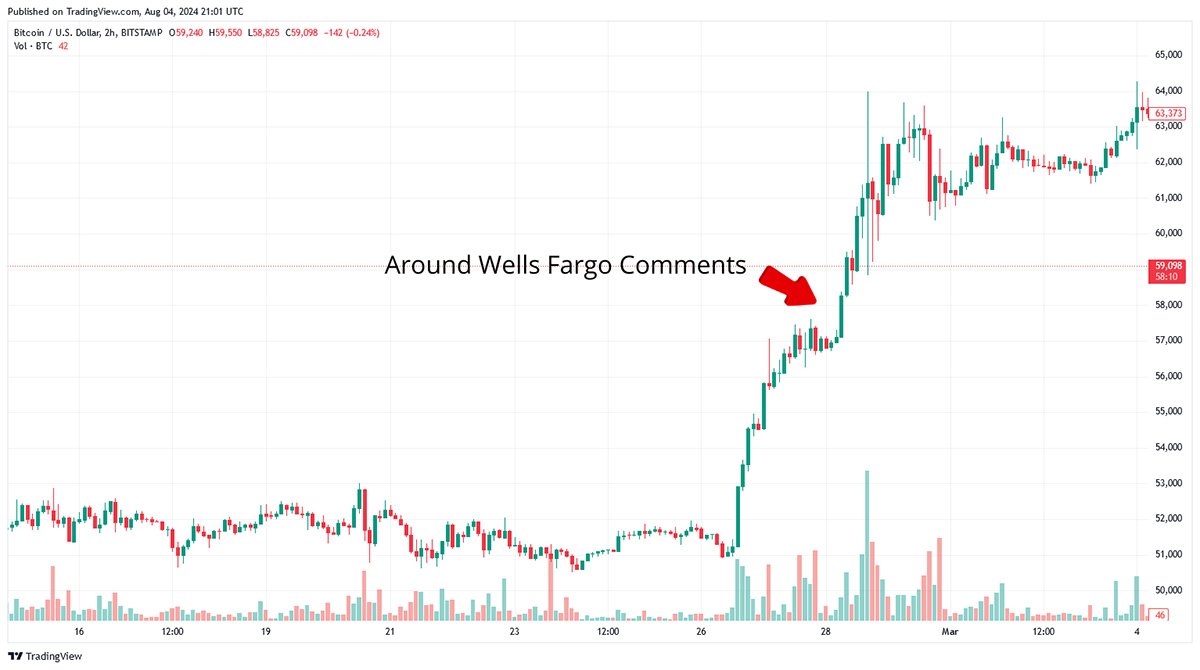 Wells Fargo has announced investments in Bitcoin ETFs