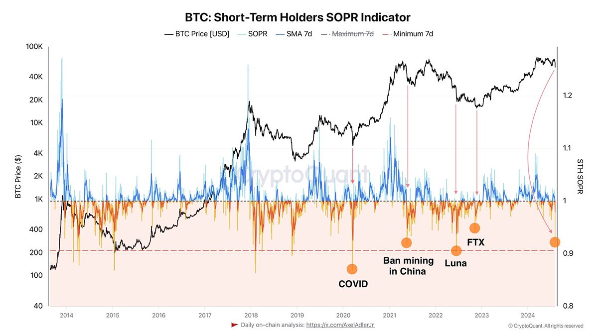 bitcoin SOPR indicator