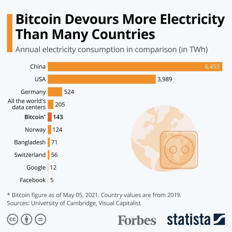 bitcoin electricity consumption