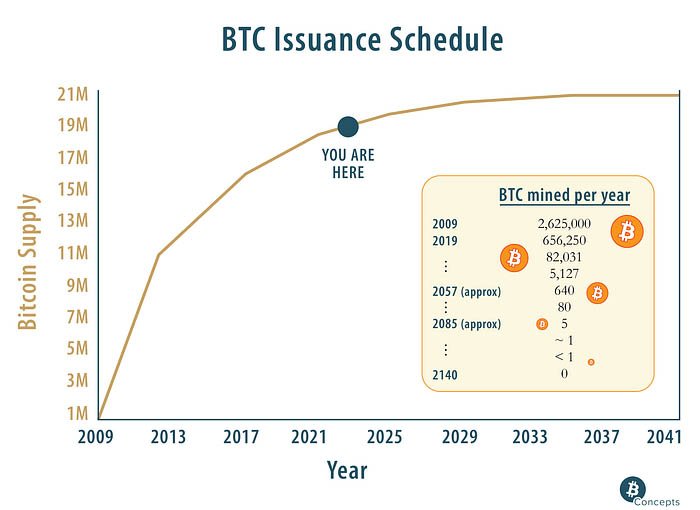 bitcoin issuance schedule