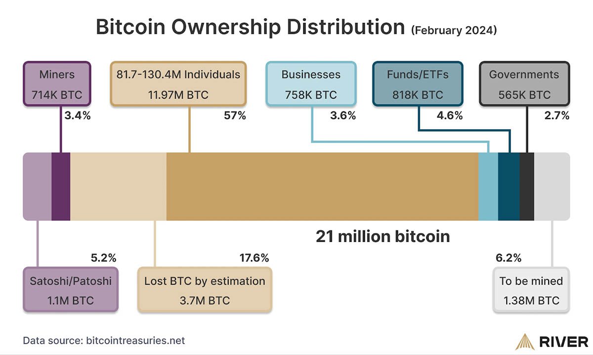 bitcoin ownership - who owns the most bitcoin