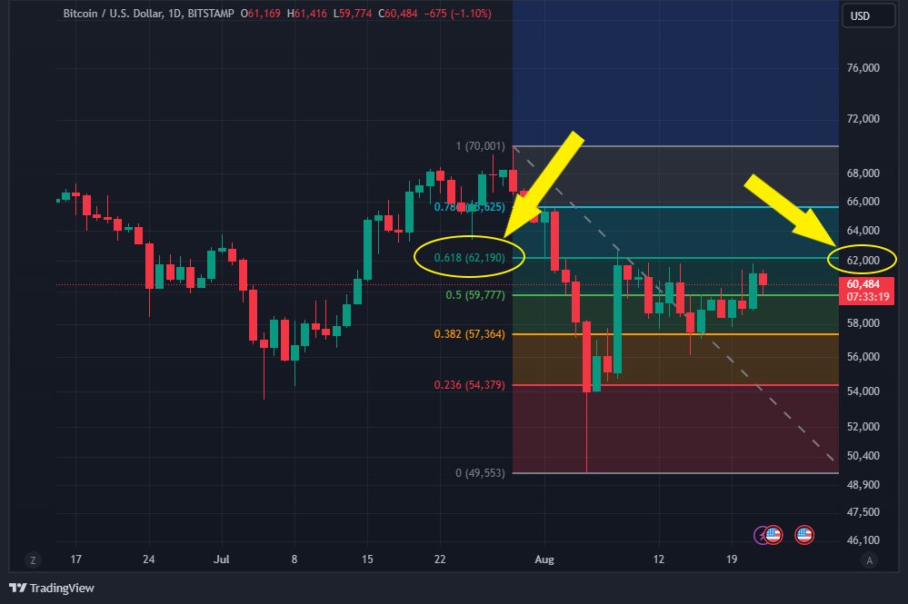 bitcoin price action aug22