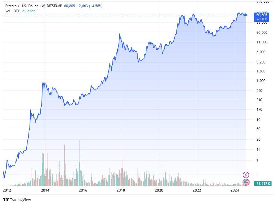 bitcoin price history