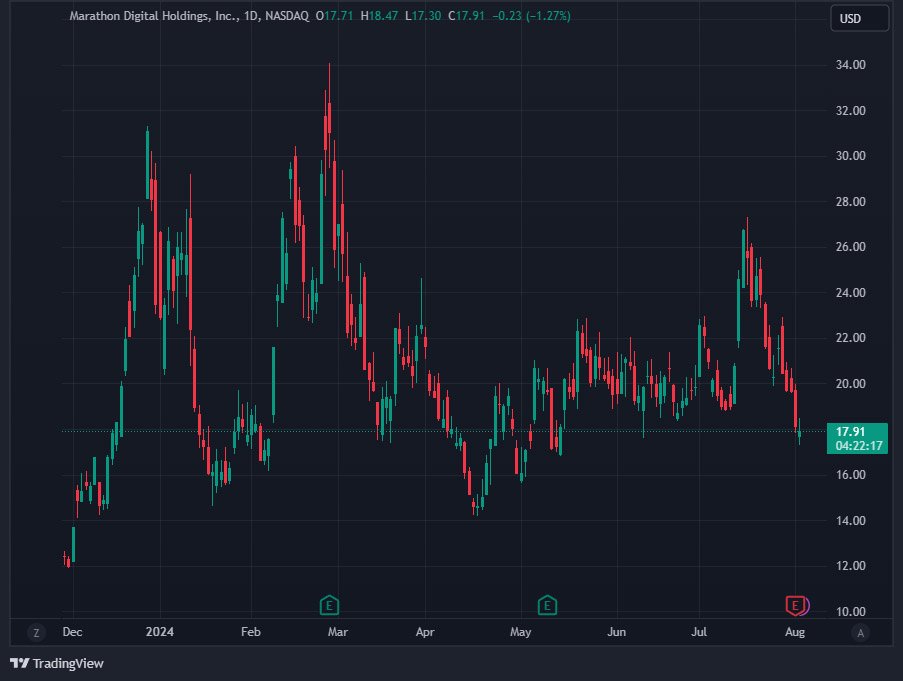 marathon digital stock performance year to date