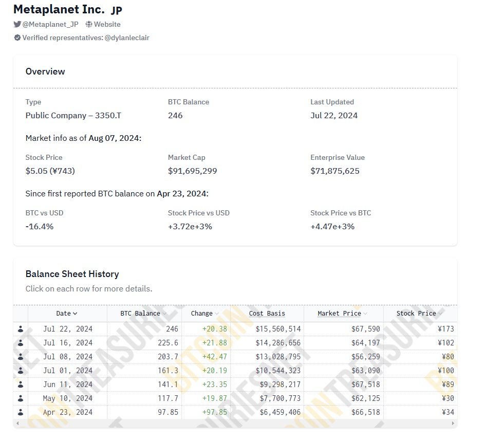 metaplanet bitcointreasuries