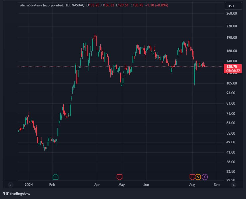 microstrategy stock price