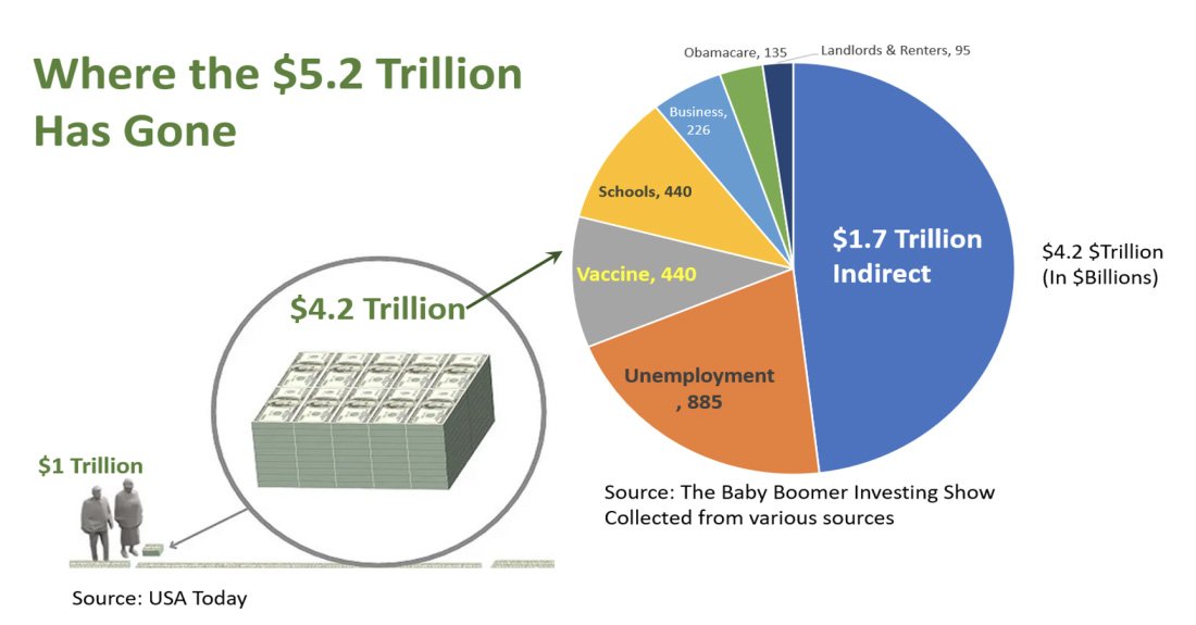 5.2 trillion balance sheet increase