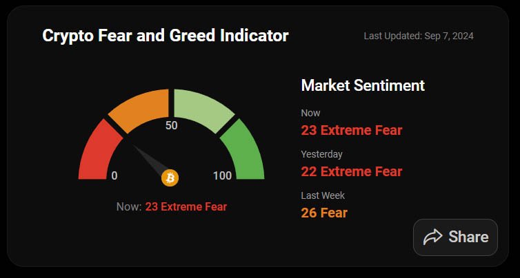 Fear and greed index