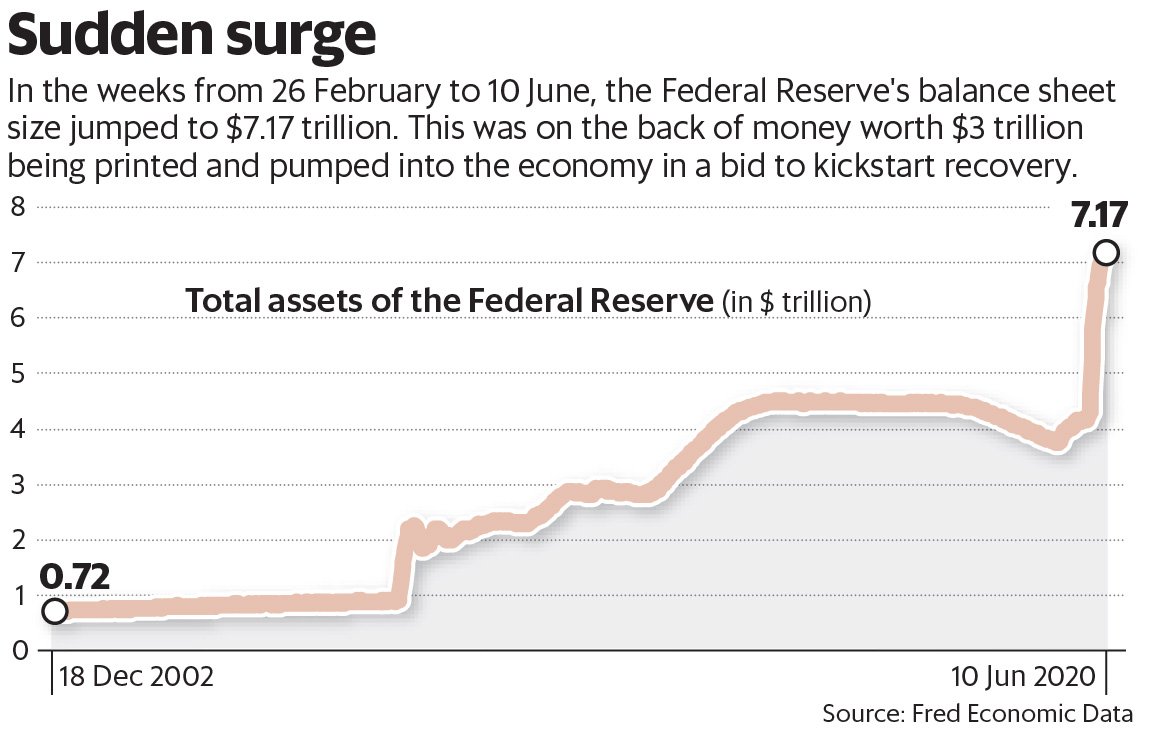 balance sheet sudden surge 2020